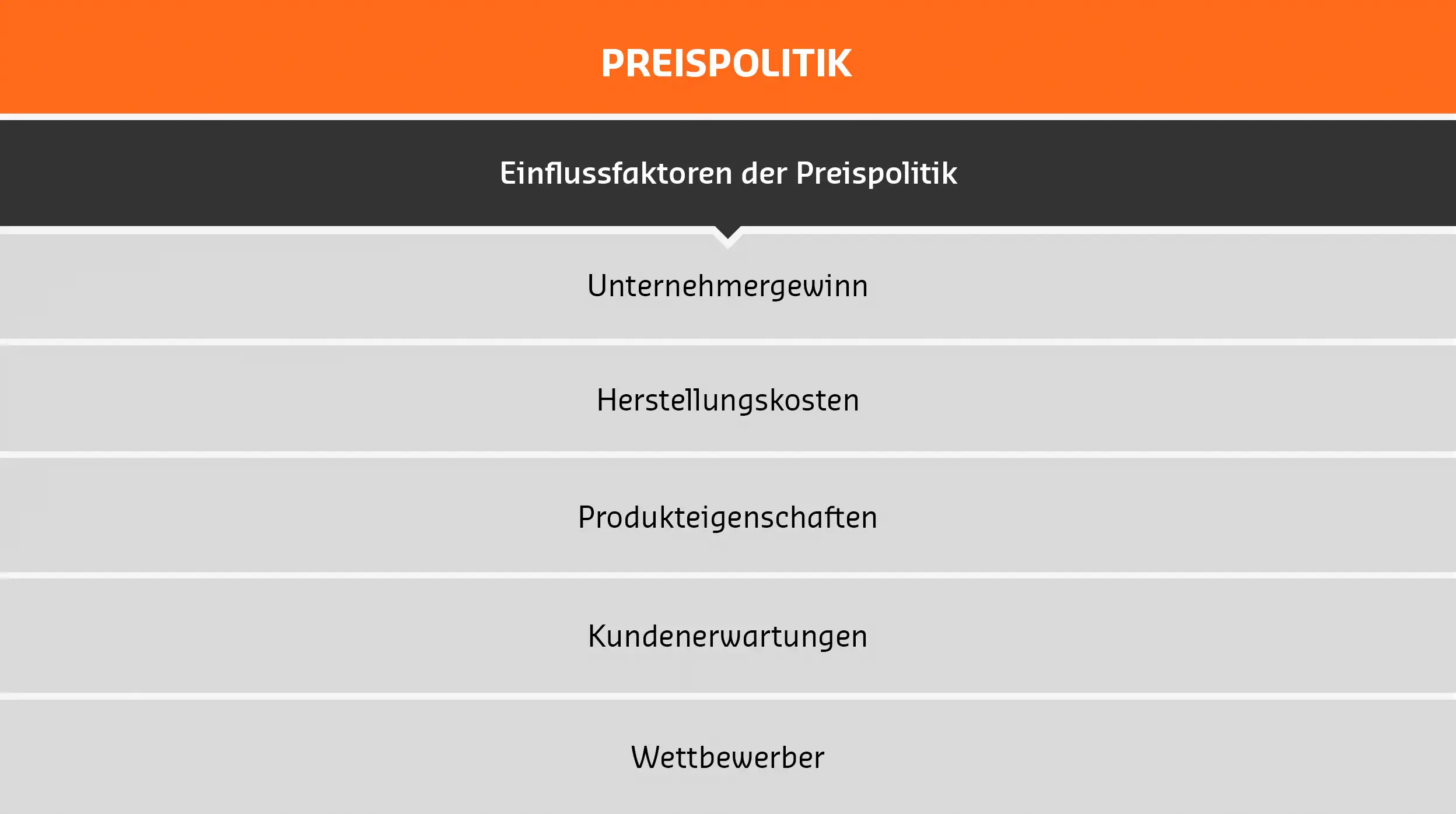 Einflussfaktoren der Preispolitik