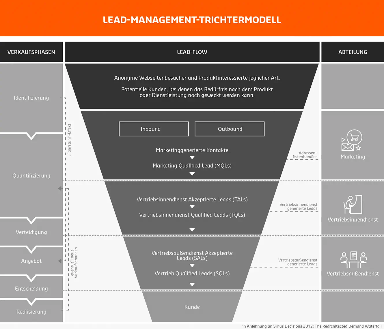 Lead Management Trichtermodell