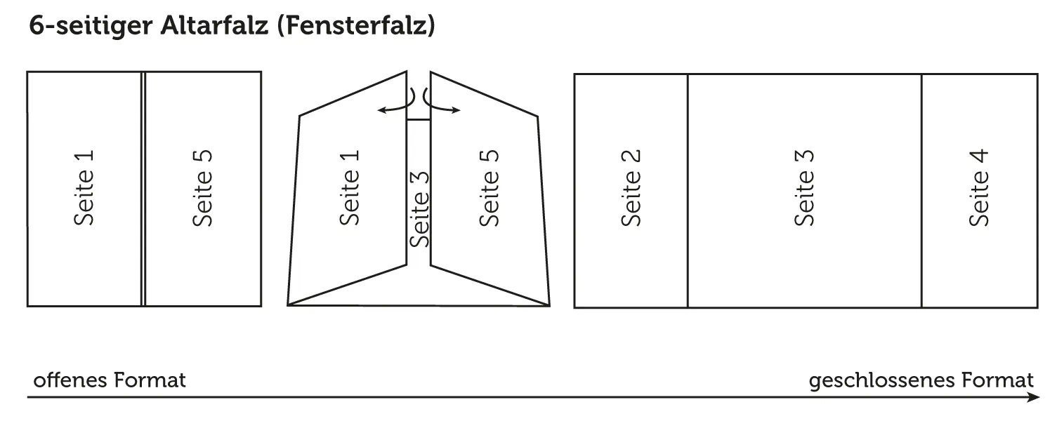 Altarfalz 6 seitig offen geschlossen Altarfalz 6 seitig offen geschlossen