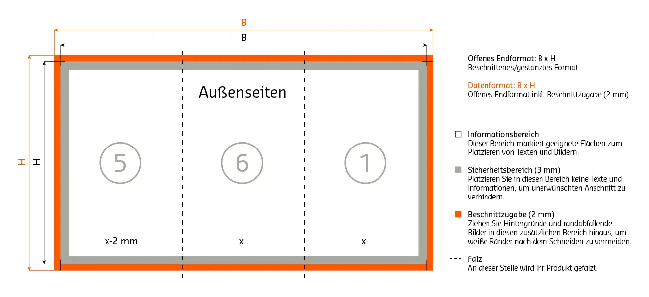 Aussenseiten Aufbau 6 seitiger Wickelfalz
