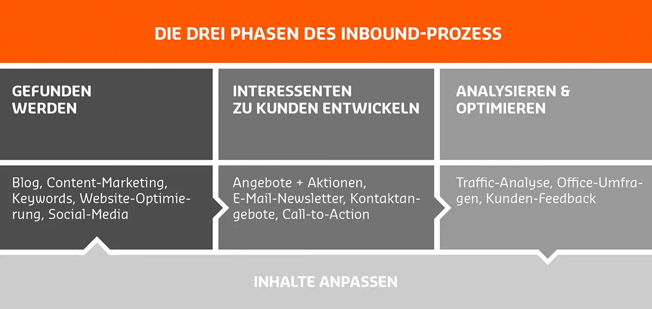 Die drei Phasen des Inbound Marketings