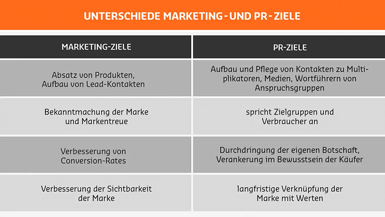 Unterschiede der Marketing und PR Ziele Unterschiede der Marketing und PR Ziele