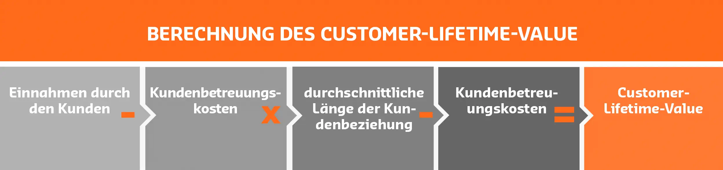 Berechnung des Customer Lifetime Value Berechnung des Customer Lifetime Value