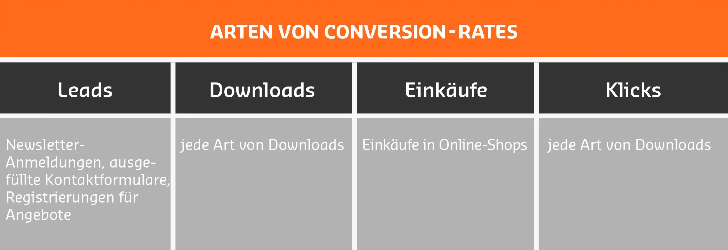Arten von Conversion Rate