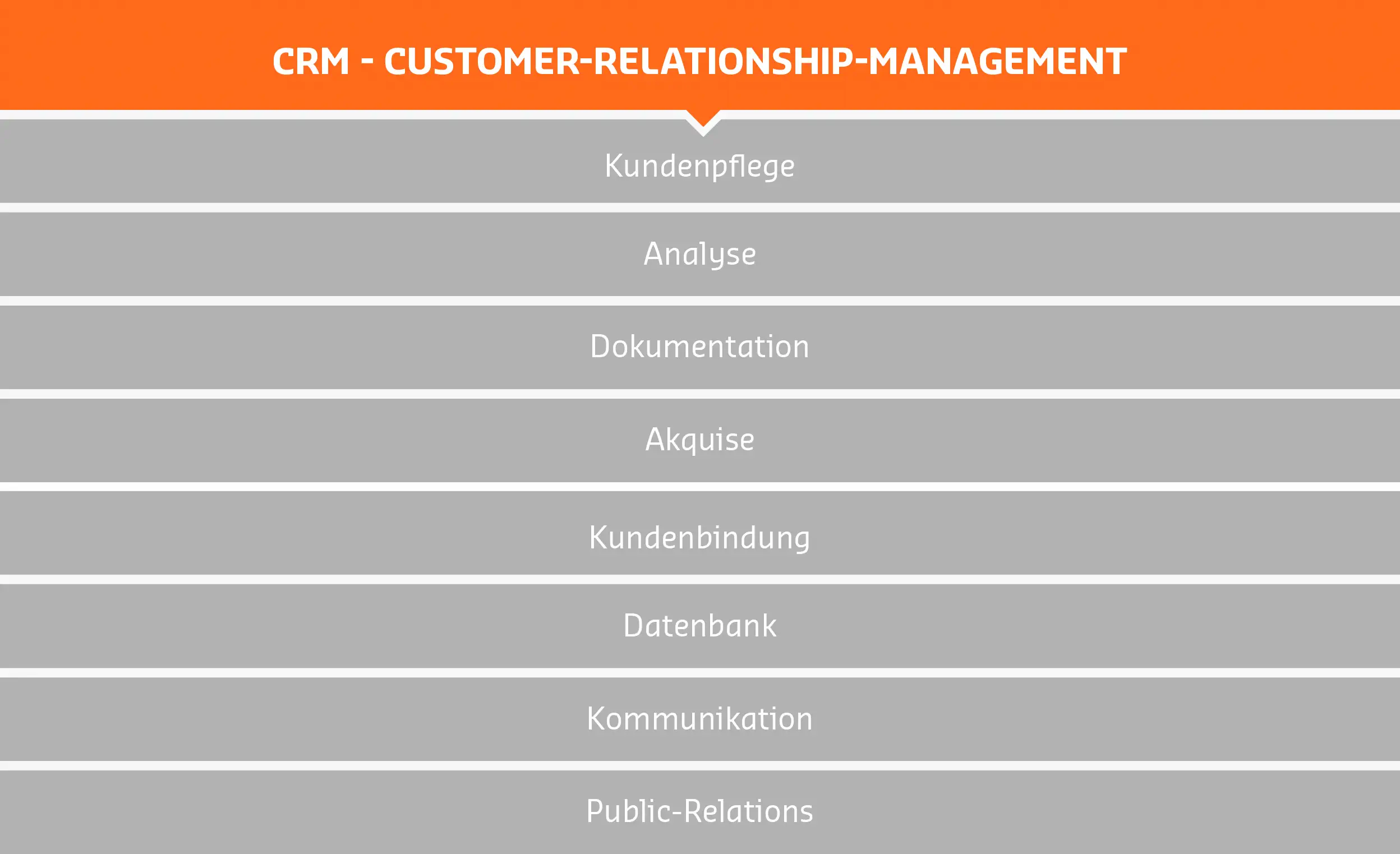 Aspekte des Customer Relationship Managements