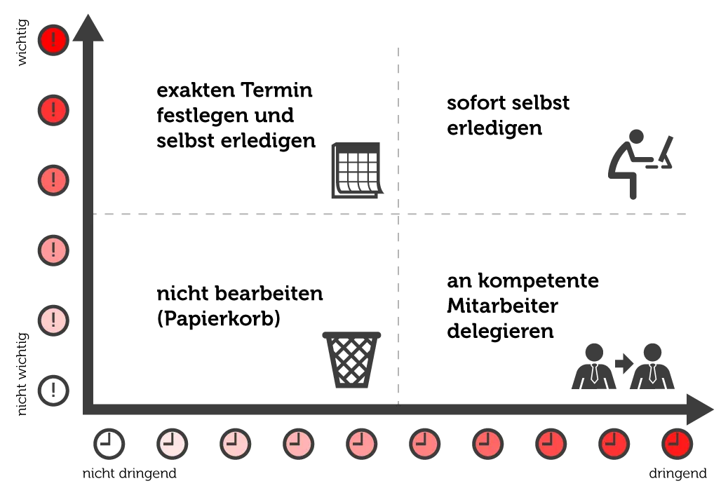 Eisenhower Prinzip Grafik