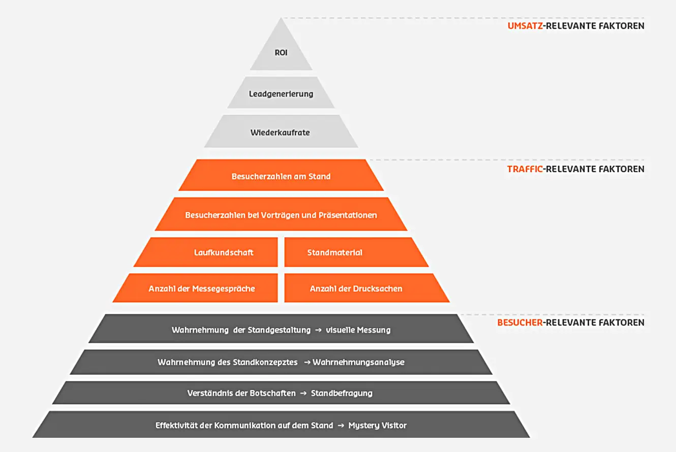 Faktoren-der-Messeanalyse Faktoren-der-Messeanalyse