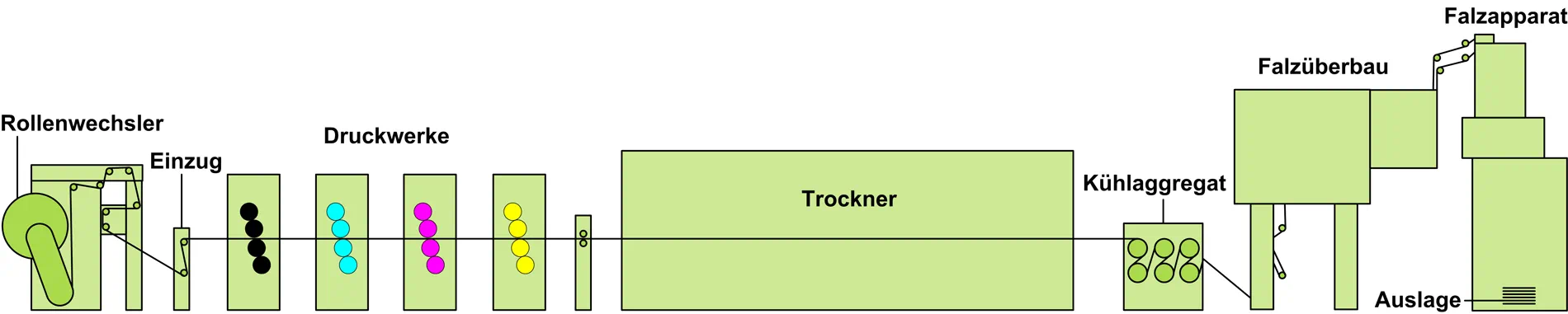 Heatset Rollenoffsetdruckmaschine