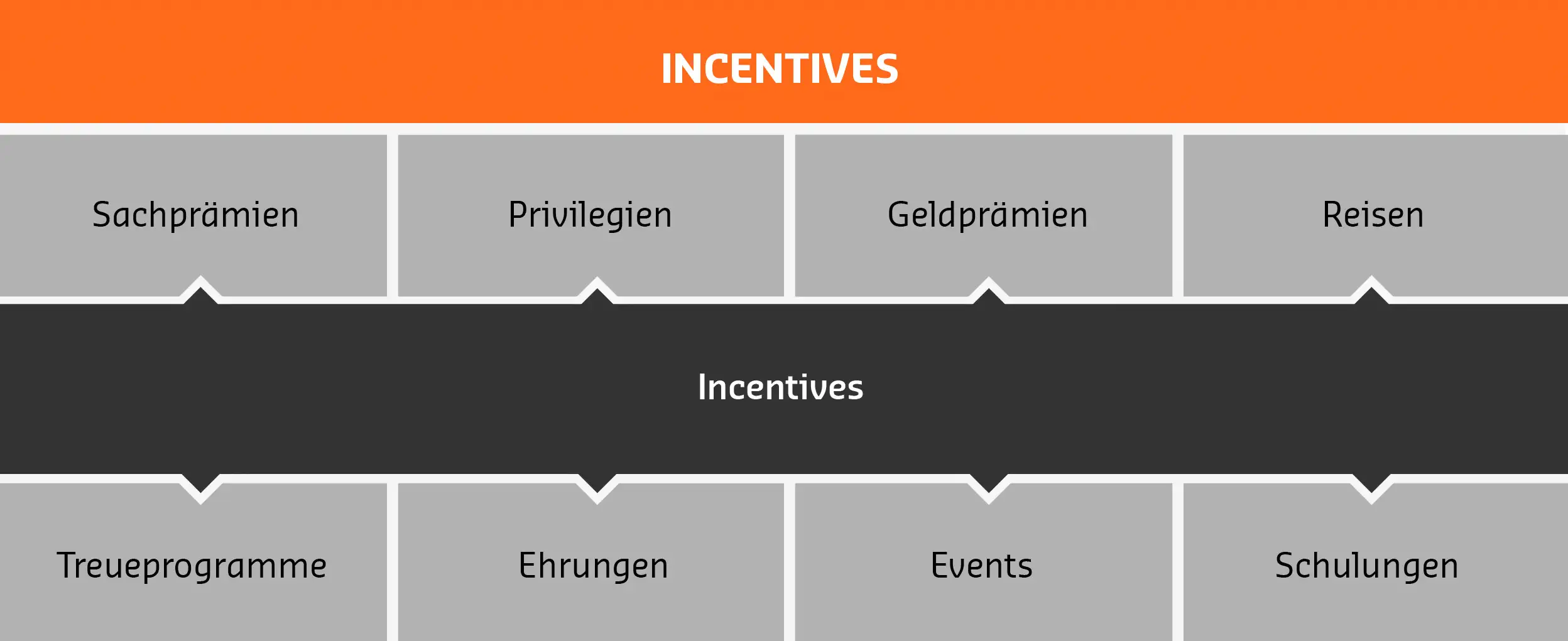 Incentives