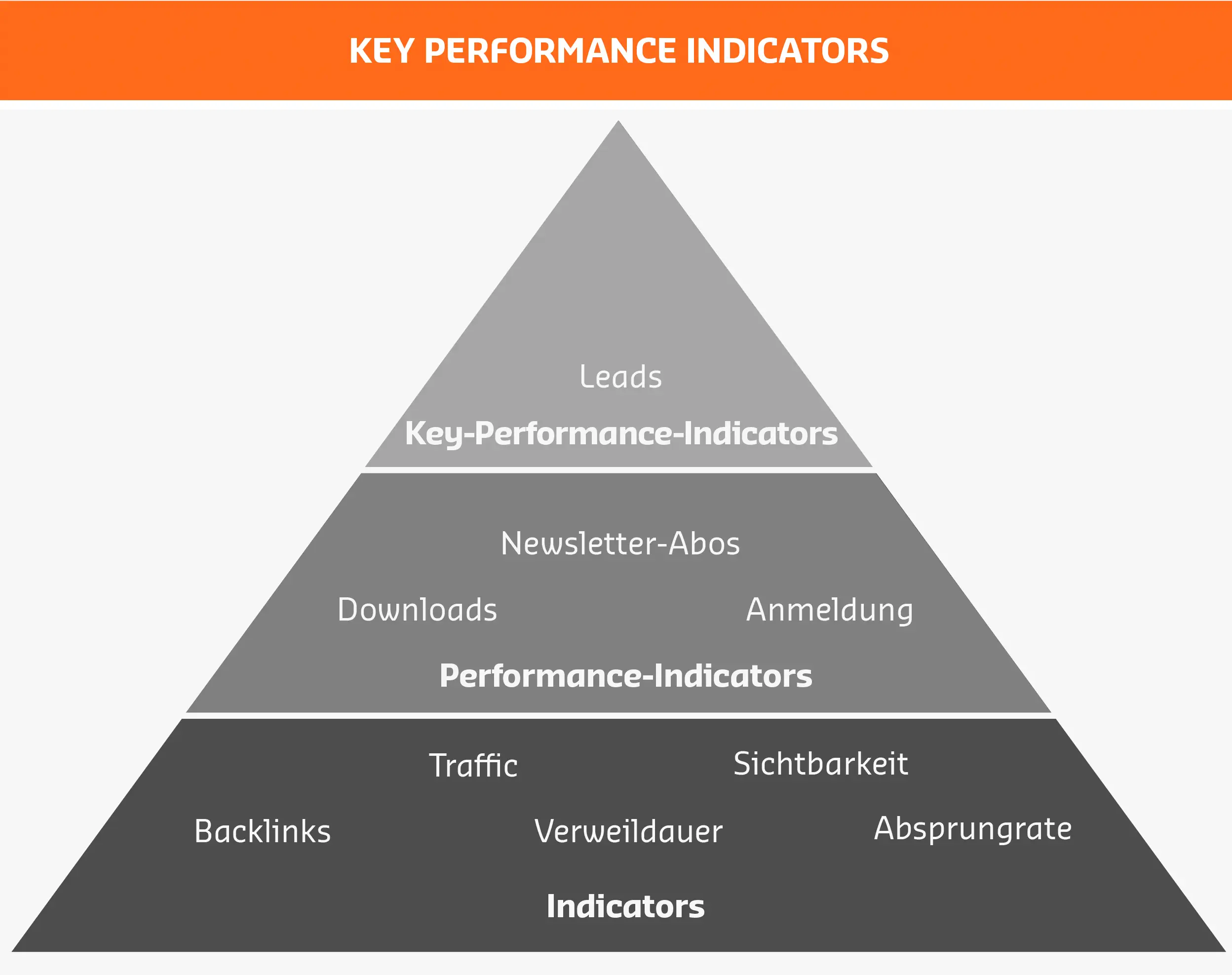 KPI Pyramide