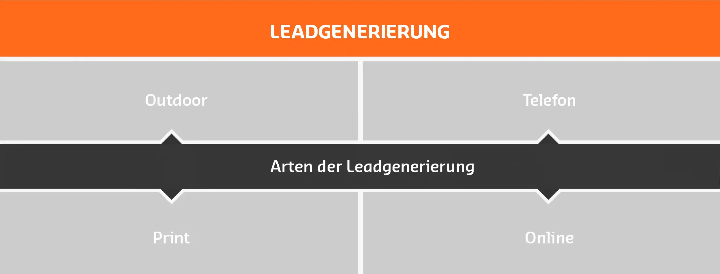 Arten der Leadgenerierung