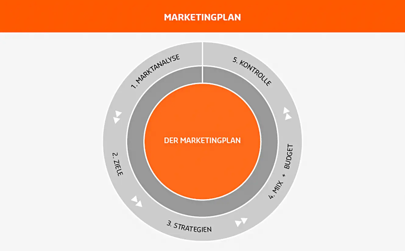 Grafik zum B2B Marketingplan