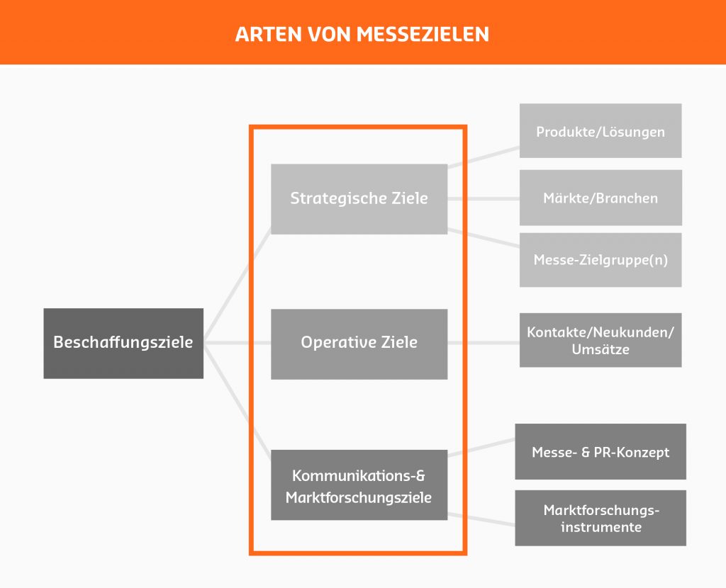 Messeziele_Arten