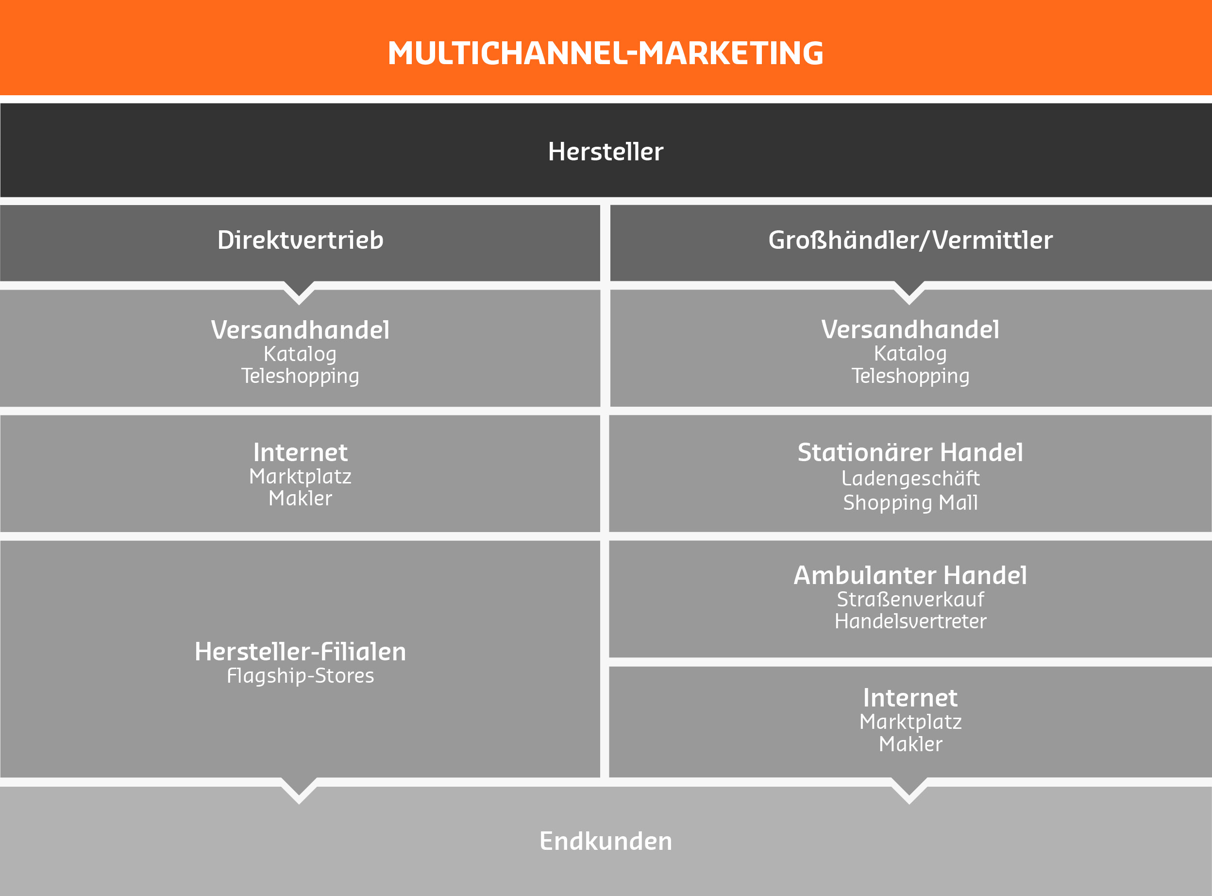 Vertriebswege des Multichannel Marketings