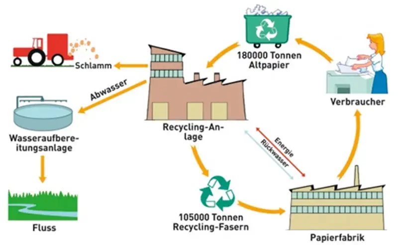 Es entsteht ein Kreislauf ganz nach dem Motto: Aus Alt wird Neu! Es entsteht ein Kreislauf ganz nach dem Motto: Aus Alt wird Neu!