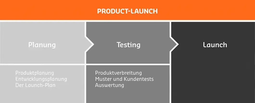 Product Launch