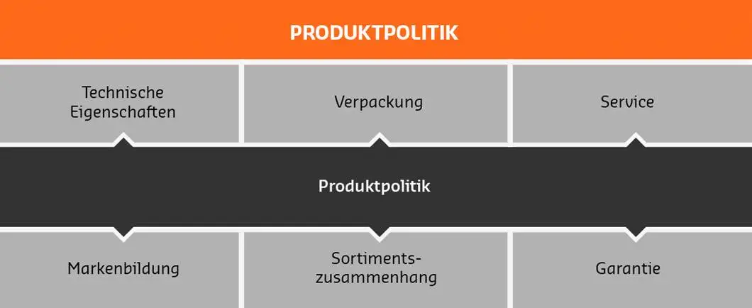 produktpolitik