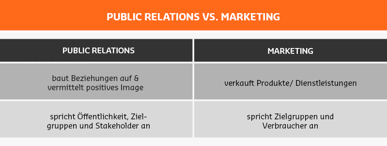 Public Relations vs. Marketing