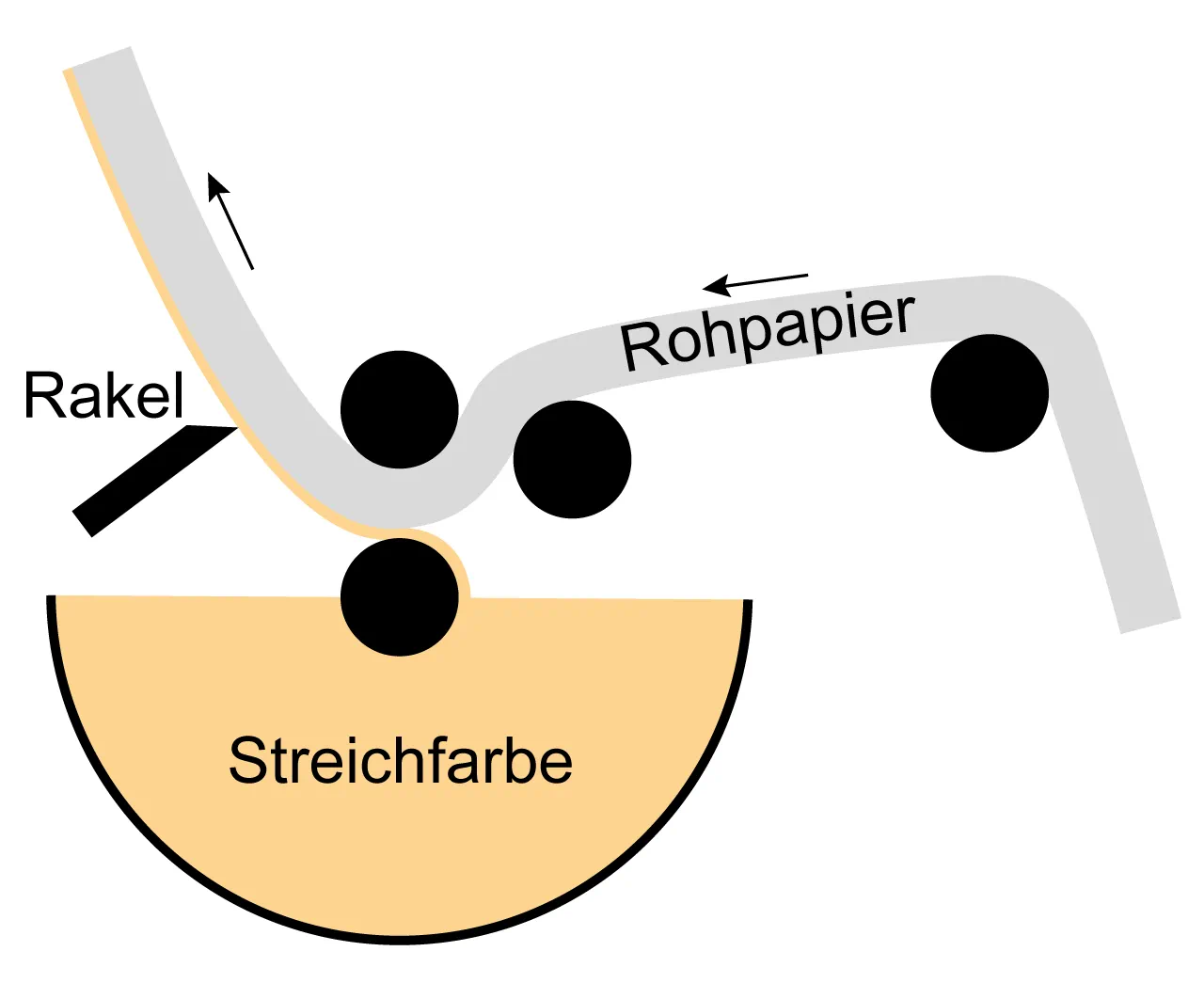 Rakelstreichverfahren Rakelstreichverfahren
