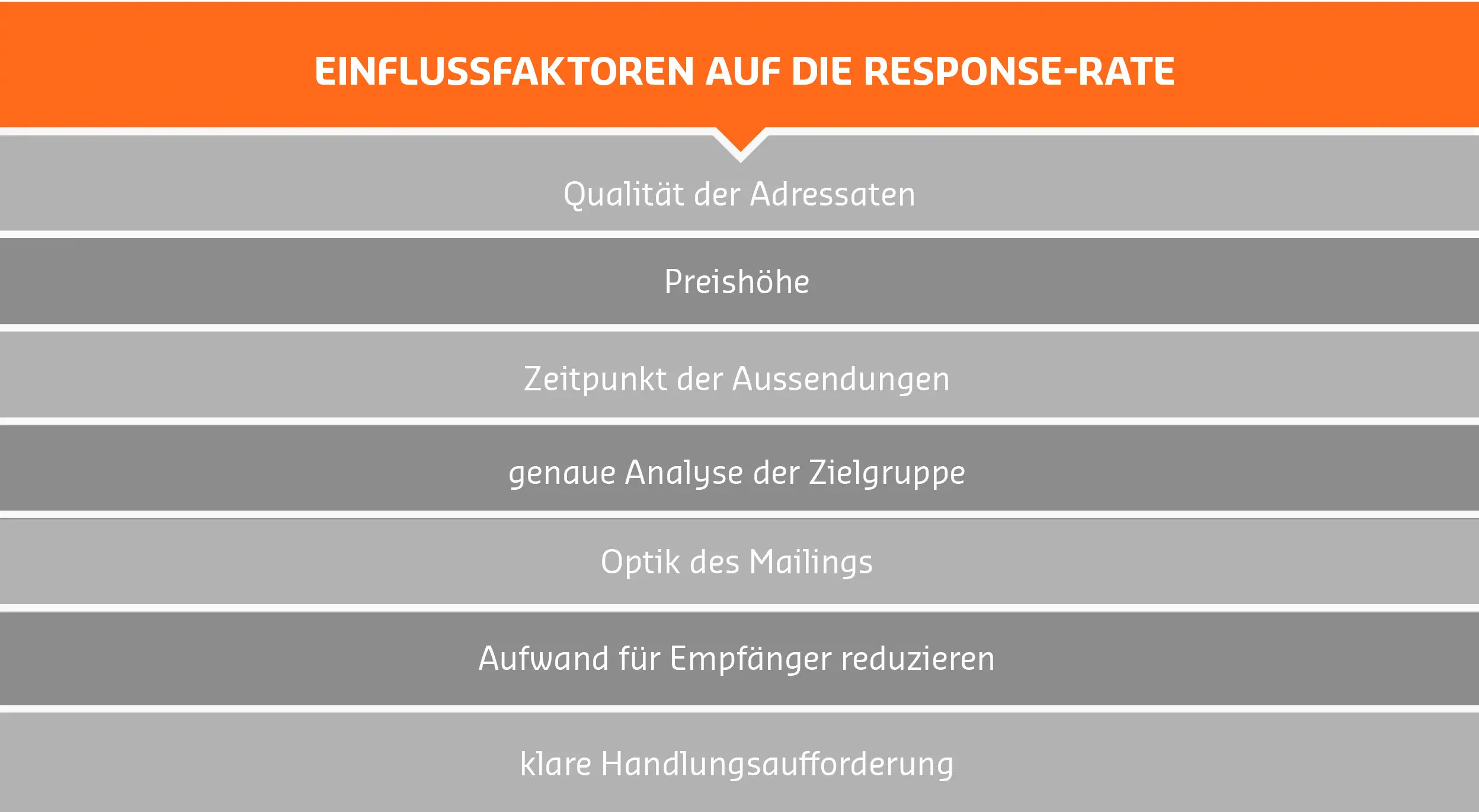 Einflussfaktoren auf die Response Rate