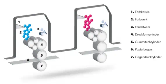 Schema des Offsetdruckverfahrens im Detail Schema des Offsetdruckverfahrens im Detail