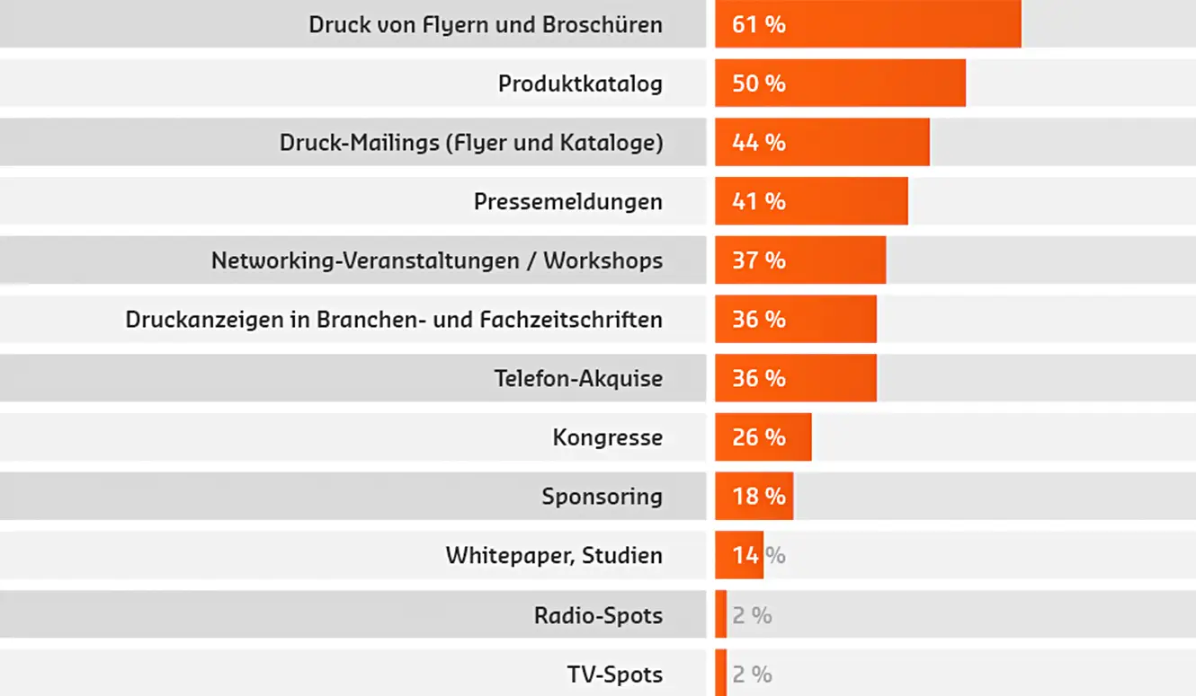 Balkendiagramm über die relevanten Offline Marketingmaßnahmen