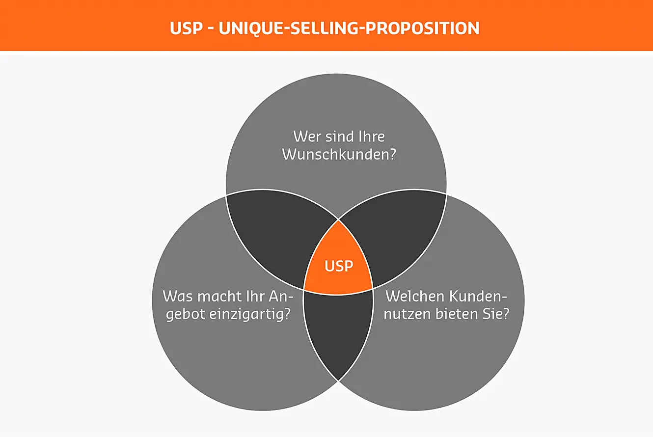 Unique Selling Proposition