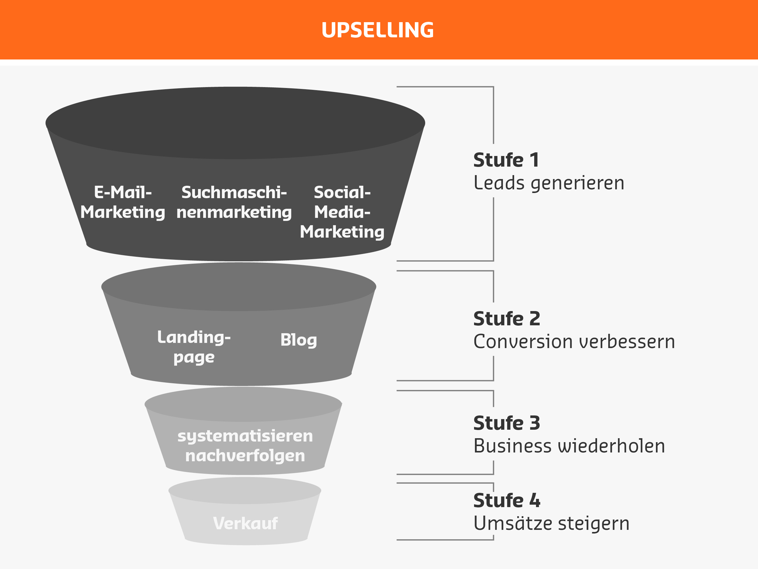 Verkaufstrichter Funnel Verkaufstrichter Funnel