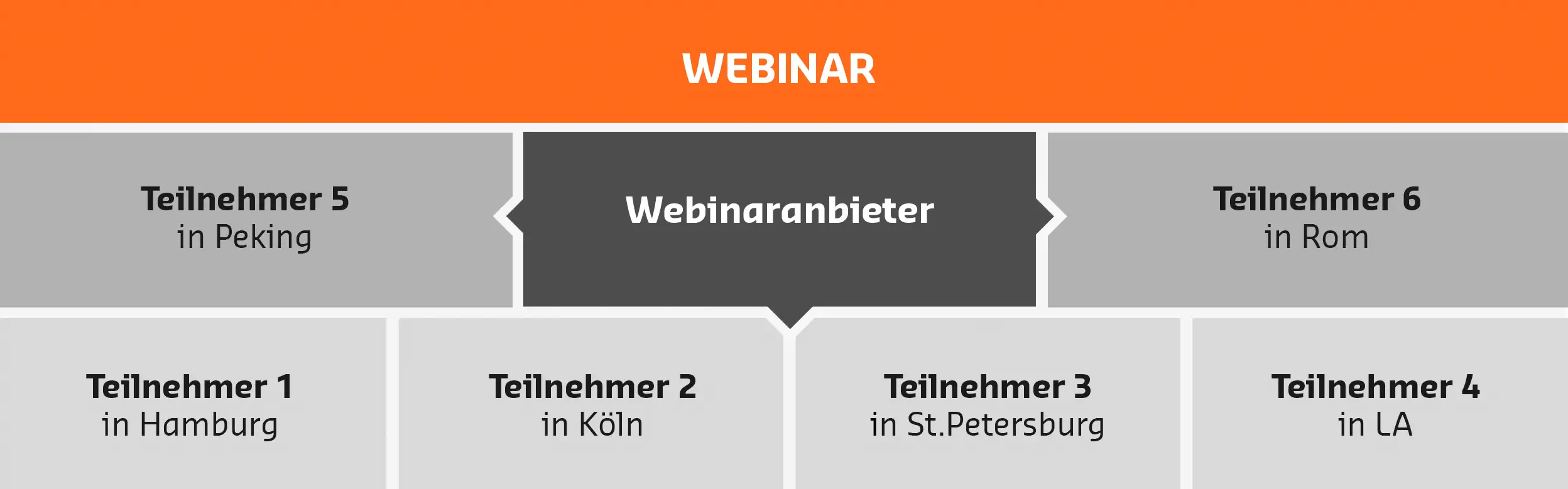 Mehrere Teilnehmer in einem Webinar Mehrere Teilnehmer in einem Webinar
