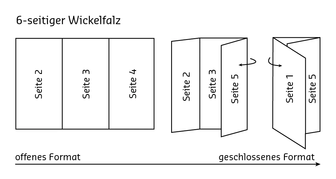 Wickelfalz 6 seitig offen geschlossen