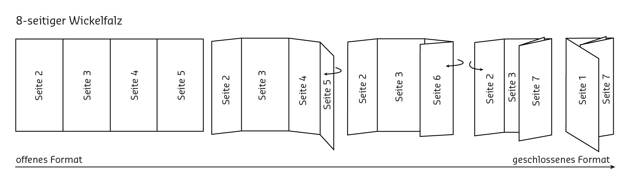 Wickelfalz 8 seitig offen geschlossen