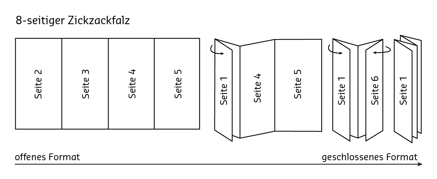 Zickzackfalz 8 seitig offen geschlossen