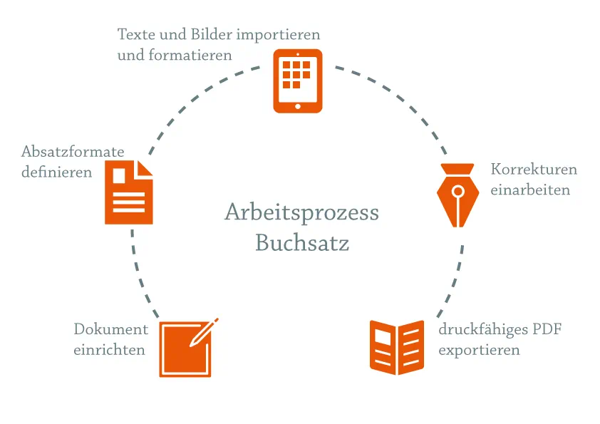 buchsatz prozess indesign Schema von Arbeitsprozess Buchsatz